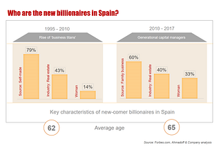 Economics of Spanish Billionaires