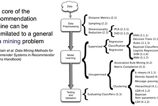 Recommender Systems — Overview