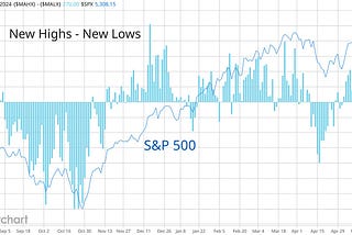 S&P 500: Breadth expanding on new highs.
