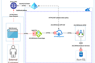 Integrate Standard APIM SKU without VNET support with Application Gateway