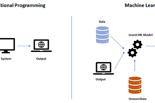 ML-Ops: Operationalizing a Machine Learning Model, end to end