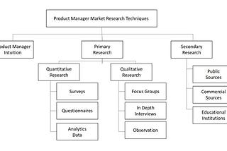 Market Research and Analysis for Product Management