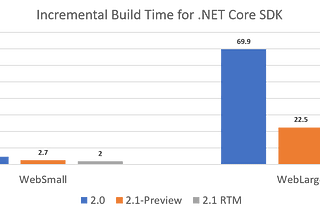 Incremental Build Improvements for .NET Core 2.1 SDK