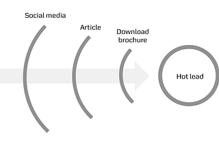 How to Generate 19 Targeted Leads Per Week Using Social Media