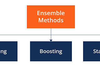 ✒ Bagging and Boosting 📊
