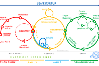 Design Thinking in a UX World