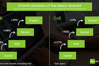 Pay Rises in IT. What are the Expectations of Candidates when Changing Jobs?