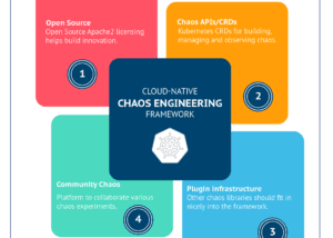 Cloud Native Chaos Engineering Framework