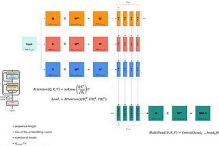 LLM Architectures Explained: Coding a Transformer (Part 7)