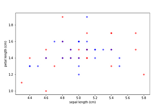 KL Divergence on Iris Dataset