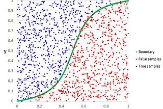 Difference between Logistic and Linear Regression.