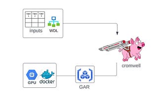 GPU-Enabled Workflows with Docker and WDL