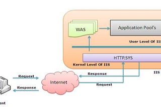 How Asp .NET Request Process till Asp.net Page Life Cycle Start.