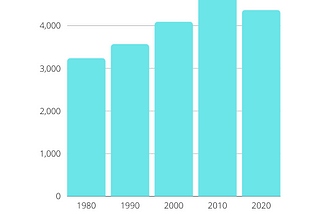 Why the Shrinking Number of US Colleges Is a Good Thing