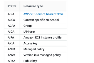 A short note on AWS KEY ID