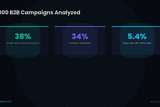 We Analyzed 1,000 B2B Cold Email Campaigns. Here's What Actually Drives Reply Rates.