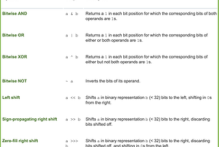 JavaScript Bitwise Operations