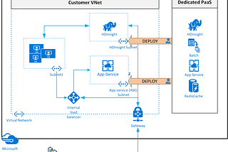 VNET Integration of Azure Services
