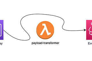 Transforming payload with VTL in API Gateway — EventBridge integration