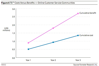 Forrester - The ROI Of Online Customer Service Communities