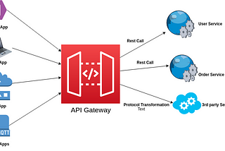 Build API Gateway with Nodejs for Microservice