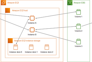 Amazon Storage