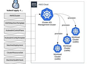 Kubernetes Cluster API — Provision workload clusters on AWS