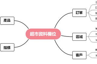 經營超市越來越難！你需要這份超市盈虧資料分析教程