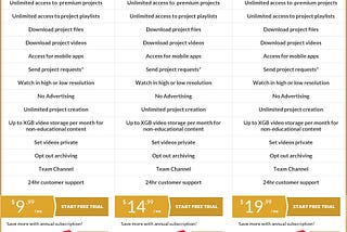 What are Premium Projects on LiveEdu?