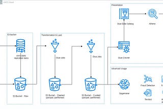 Traditional AWS Data Lake Solution