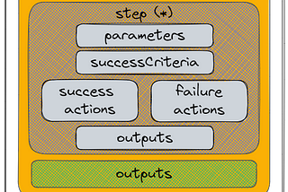 Weave API workflow using Arazzo: OpenAPI’s new Spec