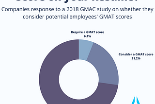 Does Your GMAT Score Belong On Your Resume?