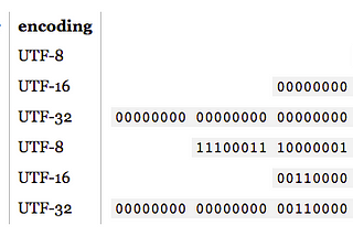 #12 Data Engineering — TRANSFORM DATA — Matching Encodings(ETL Pipeline)