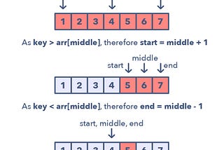 Modified Binary Search