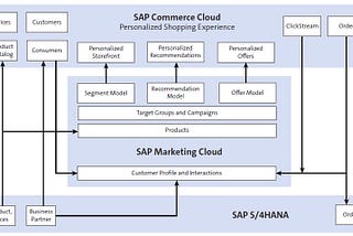 SAP Hybris Recipes