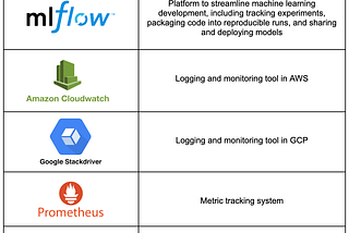 MLOps 101 — Introduction to MLOps