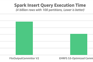 Improve Spark Write Performance