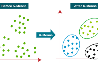 K-Means Clustering and its use-case in the security domain