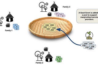 $ Seeding Gardens — Loans and Grants in the Commitment Pool Paradigm