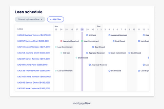 How to automate due date tracking in mortgage operations using Operational Analytics