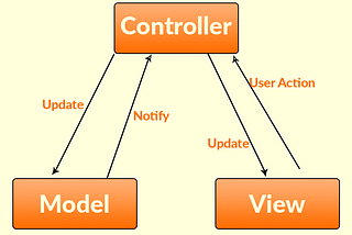 MVC Patterns In Express