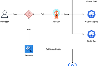 Full GitOps Experience with ArgoCD and Renovate — Deploy your WordPress Blog!