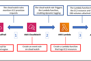 Customized Resources Auto-Tagging in AWS