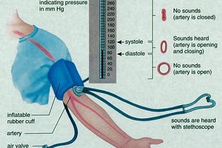 How blood pressure is measured