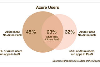 IaaS vs. PaaS