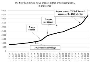 The Trump bump in the news media: commodifighting Trump