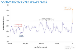 Carbon Capture — Is it legit?