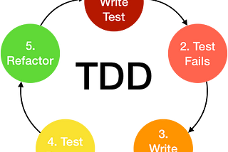 Test Driven Development: Landasan untuk Keunggulan Software