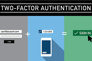“A title card reading “two-factor authentication,” with an image of a login form, two-factor authentication codes on a phone, and a “sign in” button.