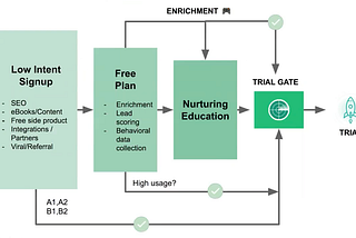 Examples of Growth Strategies and Experiments for Different Stages of the Funnel